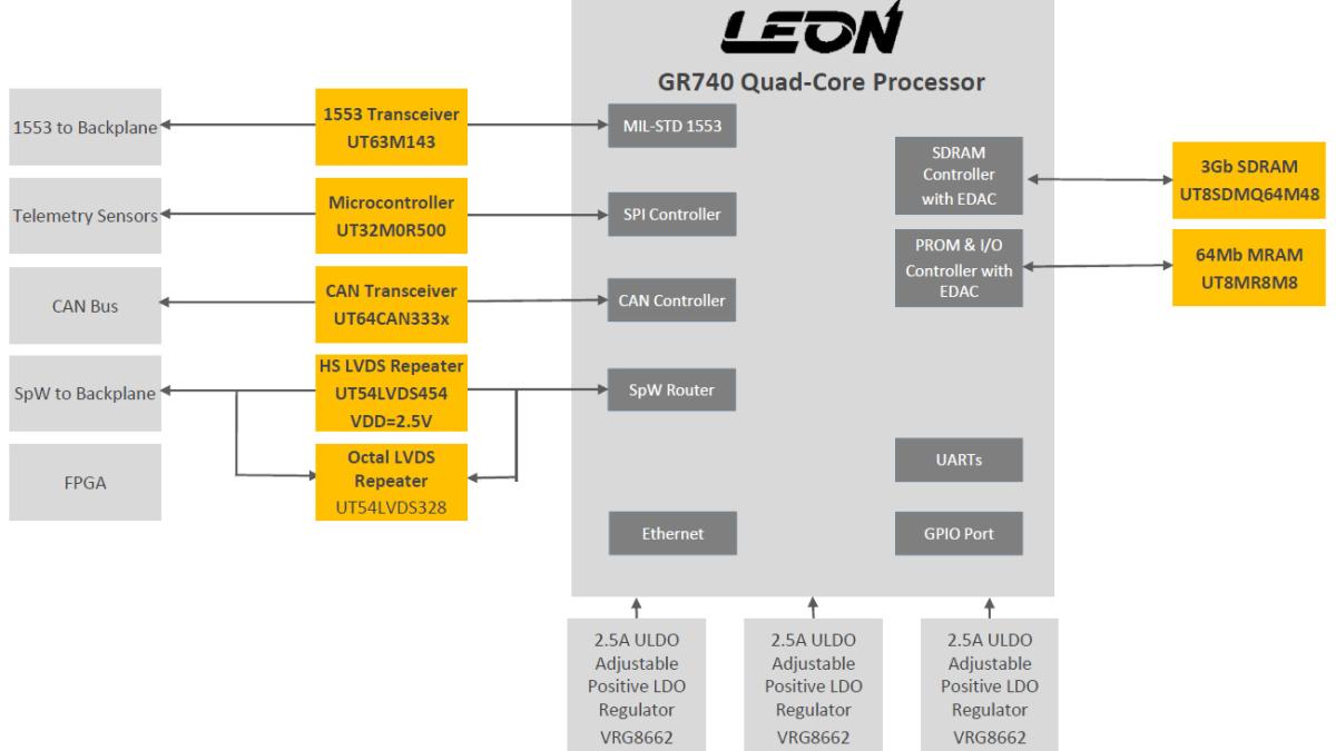 GR740 Chart